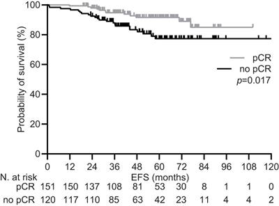 Pathologic response and survival after neoadjuvant chemotherapy with or without pertuzumab in patients with HER2-positive breast cancer: the Neopearl nationwide collaborative study